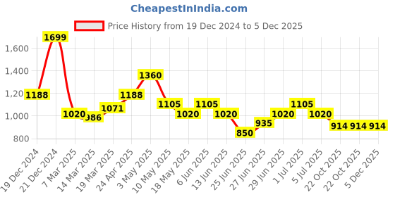 tatacliq.com Annabelle By Pantaloons Black Polyester Flare Fit Casual Trousers annabelle by pantaloons Price History Graph from 19 Dec 2024 to 5 Dec 2025