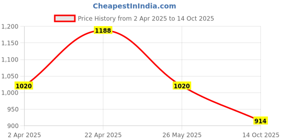 tatacliq.com Annabelle By Pantaloons Black Polyester Flare Fit Casual Trousers annabelle by pantaloons Price History Graph from 2 Apr 2025 to 14 Oct 2025