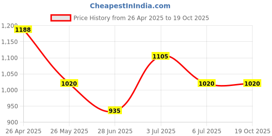 tatacliq.com Annabelle By Pantaloons Black Polyester Flare Fit Casual Trousers annabelle by pantaloons Price History Graph from 26 Apr 2025 to 18 Oct 2025