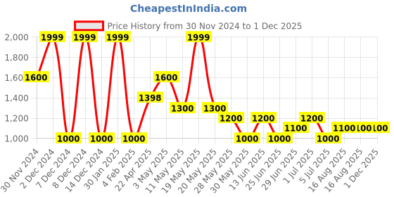 tatacliq.com Annabelle By Pantaloons Black Polyester Regular Fit Casual Dresses annabelle by pantaloons Price History Graph from 30 Nov 2024 to 1 Dec 2025
