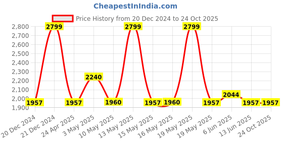 tatacliq.com Annabelle By Pantaloons Black Polyester Regular Fit Casual Jackets annabelle by pantaloons Price History Graph from 20 Dec 2024 to 23 Oct 2025