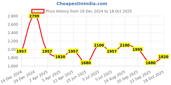 tatacliq.com Annabelle By Pantaloons Black Polyester Regular Fit Casual Jackets annabelle by pantaloons Price History Graph from 19 Dec 2024 to 17 Oct 2025