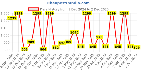 tatacliq.com Annabelle By Pantaloons Black Polyester Regular Fit Tops And Tees annabelle by pantaloons Price History Graph from 8 Dec 2024 to 2 Dec 2025