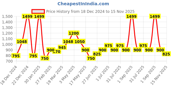 tatacliq.com Annabelle By Pantaloons Black Polyester Slim Fit Tops And Tees annabelle by pantaloons Price History Graph from 18 Dec 2024 to 15 Nov 2025