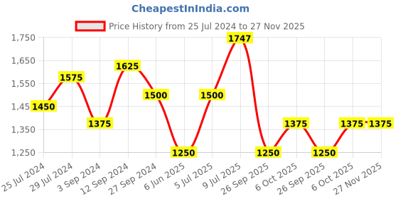 tatacliq.com Annabelle by Pantaloons Black Printed Blazer annabelle by pantaloons Price History Graph from 25 Jul 2024 to 27 Nov 2025