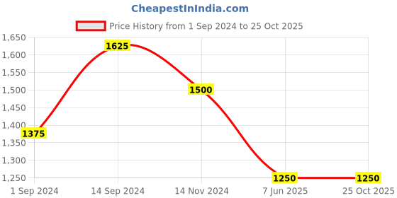 tatacliq.com Annabelle by Pantaloons Black Printed Blazer annabelle by pantaloons Price History Graph from 1 Sep 2024 to 22 Oct 2025