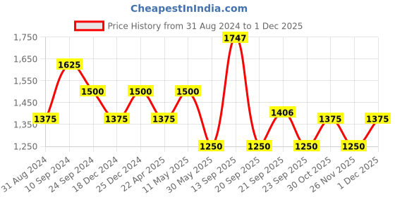tatacliq.com Annabelle by Pantaloons Black Printed Blazer annabelle by pantaloons Price History Graph from 31 Aug 2024 to 30 Nov 2025