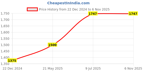 tatacliq.com Annabelle by Pantaloons Black Printed Blazer annabelle by pantaloons Price History Graph from 22 Dec 2024 to 5 Nov 2025