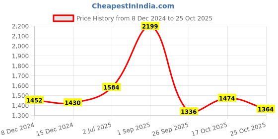 tatacliq.com Annabelle by Pantaloons Black Printed Bodycon Dress annabelle by pantaloons Price History Graph from 8 Dec 2024 to 25 Oct 2025