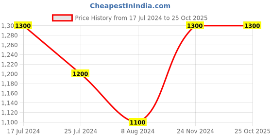 tatacliq.com Annabelle by Pantaloons Black Printed Jumpsuit annabelle by pantaloons Price History Graph from 17 Jul 2024 to 25 Oct 2025