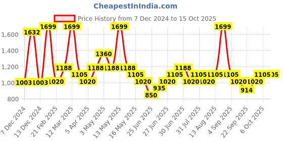 tatacliq.com Annabelle by Pantaloons Black Printed Pants annabelle by pantaloons Price History Graph from 7 Dec 2024 to 15 Oct 2025