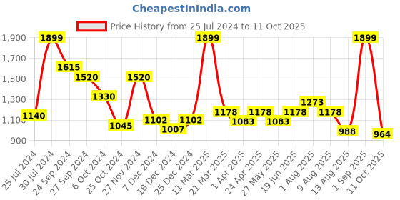 tatacliq.com Annabelle by Pantaloons Black Printed Shift Dress annabelle by pantaloons Price History Graph from 25 Jul 2024 to 11 Oct 2025