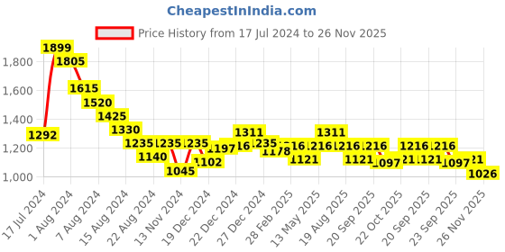 tatacliq.com Annabelle by Pantaloons Black Printed Shift Dress annabelle by pantaloons Price History Graph from 17 Jul 2024 to 26 Nov 2025
