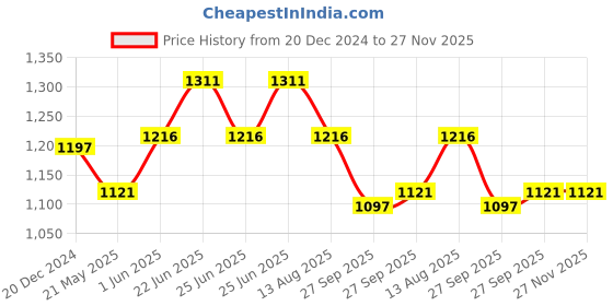 tatacliq.com Annabelle by Pantaloons Black Printed Shift Dress annabelle by pantaloons Price History Graph from 20 Dec 2024 to 27 Nov 2025
