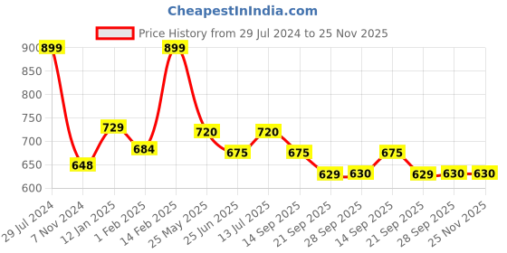 tatacliq.com Annabelle by Pantaloons Black Printed Shirt annabelle by pantaloons Price History Graph from 29 Jul 2024 to 25 Nov 2025