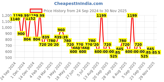 tatacliq.com Annabelle by Pantaloons Black Printed Shirt annabelle by pantaloons Price History Graph from 24 Sep 2024 to 30 Nov 2025