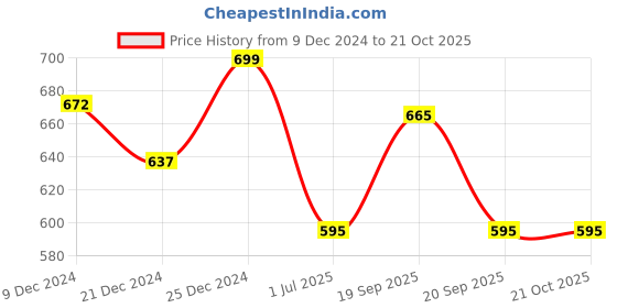 tatacliq.com Annabelle by Pantaloons Black Printed Shirt annabelle by pantaloons Price History Graph from 9 Dec 2024 to 21 Oct 2025