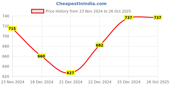 tatacliq.com Annabelle by Pantaloons Black Printed Shirt annabelle by pantaloons Price History Graph from 23 Nov 2024 to 26 Oct 2025