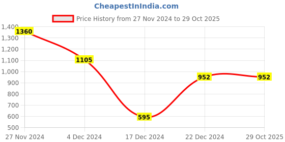 tatacliq.com Annabelle by Pantaloons Black Printed Shirt Dress annabelle by pantaloons Price History Graph from 27 Nov 2024 to 29 Oct 2025