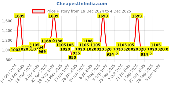 tatacliq.com Annabelle by Pantaloons Black Printed Skirt annabelle by pantaloons Price History Graph from 19 Dec 2024 to 4 Dec 2025
