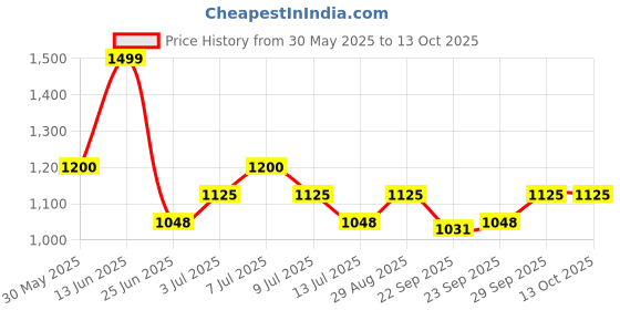 tatacliq.com Annabelle by Pantaloons Black Printed Skirt annabelle by pantaloons Price History Graph from 30 May 2025 to 13 Oct 2025
