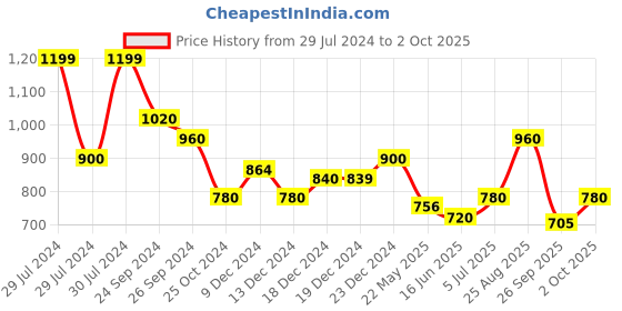 tatacliq.com Annabelle by Pantaloons Black Printed Top annabelle by pantaloons Price History Graph from 29 Jul 2024 to 2 Oct 2025