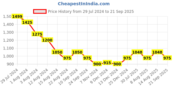 tatacliq.com Annabelle by Pantaloons Black Printed Top annabelle by pantaloons Price History Graph from 29 Jul 2024 to 21 Sep 2025
