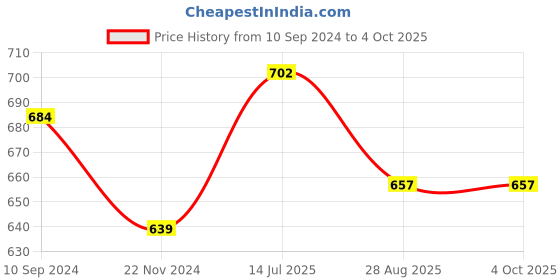 tatacliq.com Annabelle by Pantaloons Black Printed Top annabelle by pantaloons Price History Graph from 10 Sep 2024 to 4 Oct 2025