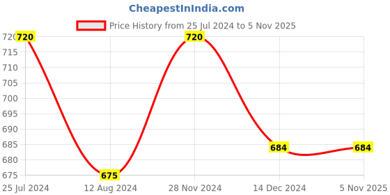 tatacliq.com Annabelle by Pantaloons Black Printed Top annabelle by pantaloons Price History Graph from 25 Jul 2024 to 4 Nov 2025