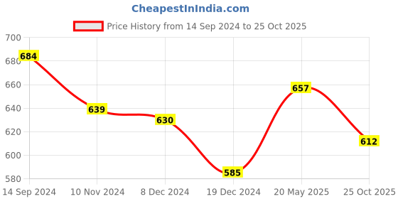 tatacliq.com Annabelle by Pantaloons Black Printed Top annabelle by pantaloons Price History Graph from 14 Sep 2024 to 25 Oct 2025