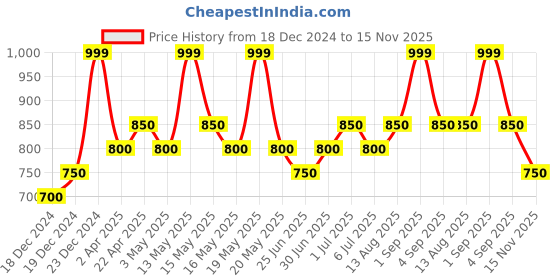 tatacliq.com Annabelle by Pantaloons Black Printed Top annabelle by pantaloons Price History Graph from 18 Dec 2024 to 15 Nov 2025
