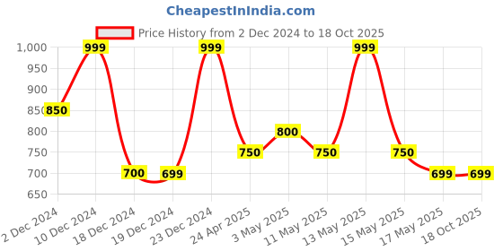 tatacliq.com Annabelle by Pantaloons Black Printed Top annabelle by pantaloons Price History Graph from 2 Dec 2024 to 17 Oct 2025
