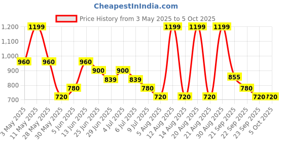 tatacliq.com Annabelle by Pantaloons Black Printed Top annabelle by pantaloons Price History Graph from 3 May 2025 to 4 Oct 2025