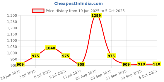 tatacliq.com Annabelle by Pantaloons Black Printed Top annabelle by pantaloons Price History Graph from 19 Jun 2025 to 4 Oct 2025