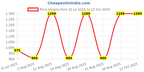 tatacliq.com Annabelle by Pantaloons Black Printed Top annabelle by pantaloons Price History Graph from 31 Jul 2025 to 11 Oct 2025