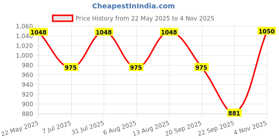 tatacliq.com Annabelle By Pantaloons Black Rayon Slim FitSkirts annabelle by pantaloons Price History Graph from 22 May 2025 to 4 Nov 2025