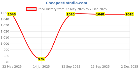 tatacliq.com Annabelle By Pantaloons Black Rayon Slim FitSkirts annabelle by pantaloons Price History Graph from 22 May 2025 to 1 Dec 2025