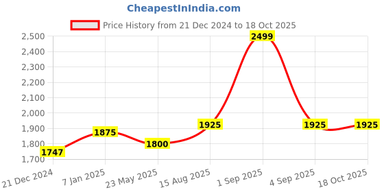 tatacliq.com Annabelle by Pantaloons Black Regular Fit Blazer annabelle by pantaloons Price History Graph from 21 Dec 2024 to 18 Oct 2025
