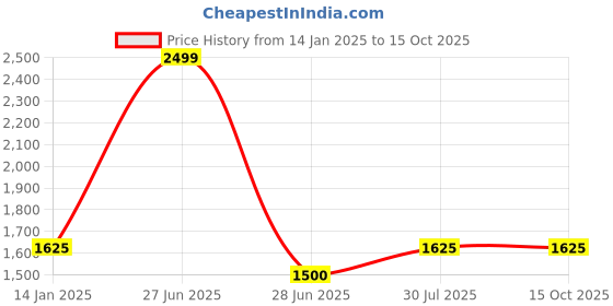 tatacliq.com Annabelle by Pantaloons Black Regular Fit Blazer annabelle by pantaloons Price History Graph from 14 Jan 2025 to 13 Oct 2025