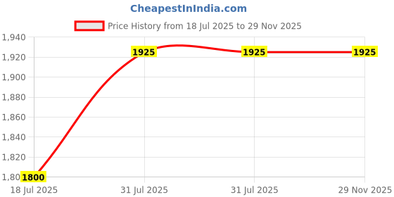 tatacliq.com Annabelle by Pantaloons Black Regular Fit Blazer annabelle by pantaloons Price History Graph from 18 Jul 2025 to 29 Nov 2025