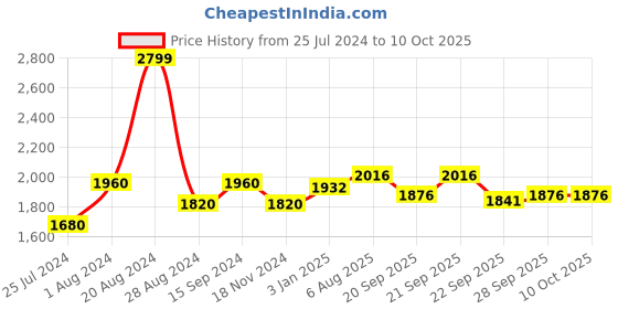 tatacliq.com Annabelle by Pantaloons Black Regular Fit Formal Blazer annabelle by pantaloons Price History Graph from 25 Jul 2024 to 9 Oct 2025