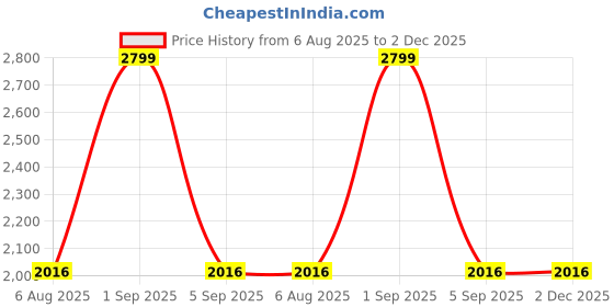 tatacliq.com Annabelle by Pantaloons Black Regular Fit Formal Blazer annabelle by pantaloons Price History Graph from 6 Aug 2025 to 1 Dec 2025