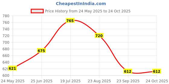 tatacliq.com Annabelle by Pantaloons Black Regular Fit Formal Shirt annabelle by pantaloons Price History Graph from 24 May 2025 to 24 Oct 2025