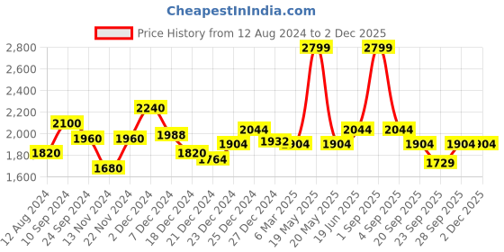 tatacliq.com Annabelle by Pantaloons Black Regular Fit Jacket annabelle by pantaloons Price History Graph from 12 Aug 2024 to 30 Nov 2025