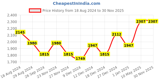 tatacliq.com Annabelle by Pantaloons Black Regular Fit Jacket annabelle by pantaloons Price History Graph from 18 Aug 2024 to 30 Nov 2025