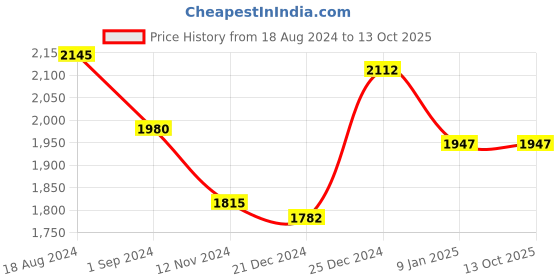 tatacliq.com Annabelle by Pantaloons Black Regular Fit Jacket annabelle by pantaloons Price History Graph from 18 Aug 2024 to 13 Oct 2025