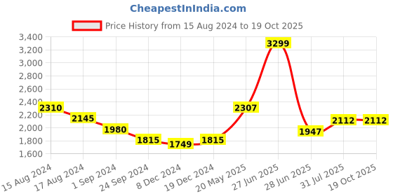tatacliq.com Annabelle by Pantaloons Black Regular Fit Jacket annabelle by pantaloons Price History Graph from 15 Aug 2024 to 17 Oct 2025
