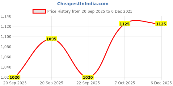 tatacliq.com Annabelle By Pantaloons Black Regular Fit Printed Shirt annabelle by pantaloons Price History Graph from 20 Sep 2025 to 4 Dec 2025