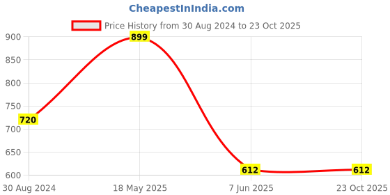 tatacliq.com Annabelle by Pantaloons Black Regular Fit Shirt annabelle by pantaloons Price History Graph from 30 Aug 2024 to 23 Oct 2025