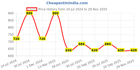 tatacliq.com Annabelle by Pantaloons Black Regular Fit Shirt annabelle by pantaloons Price History Graph from 24 Jul 2024 to 29 Nov 2025